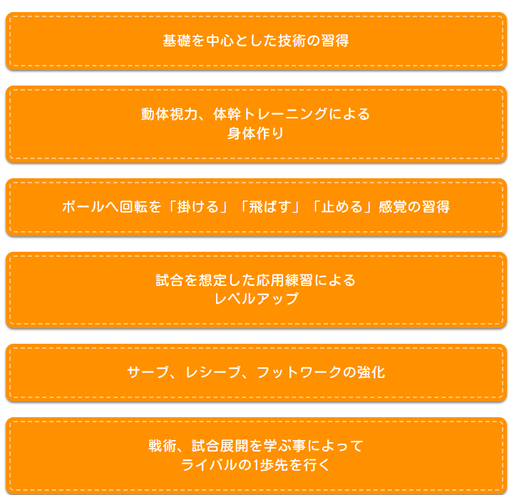 テキスト：・基礎を中心とした技術の習得　・動体視力、体幹トレーニングによる身体作り　・ボールへ回転を「掛ける」「飛ばす」「止める」感覚の習得　・試合を想定した応用練習によるレベルアップ　・サーブ、レシーブ、フットワーク強化　・戦術、試合展開を学ぶ事によってライバルの１歩先を行く